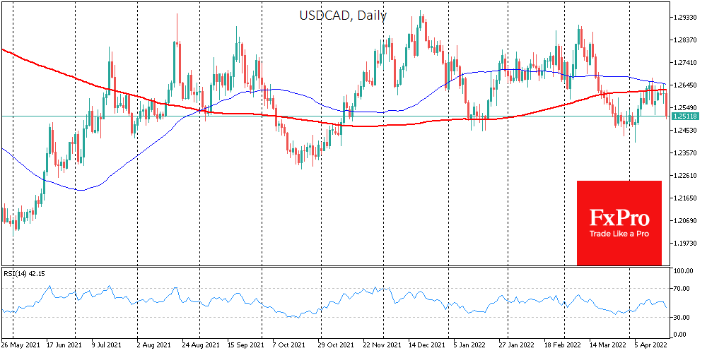 USDCAD Falls on Strong Inflation and could Go Lower