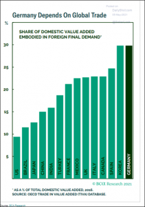 Germany Depends On Global Trade`