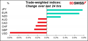 Trade-weighted indices: Change over last 24 hrs