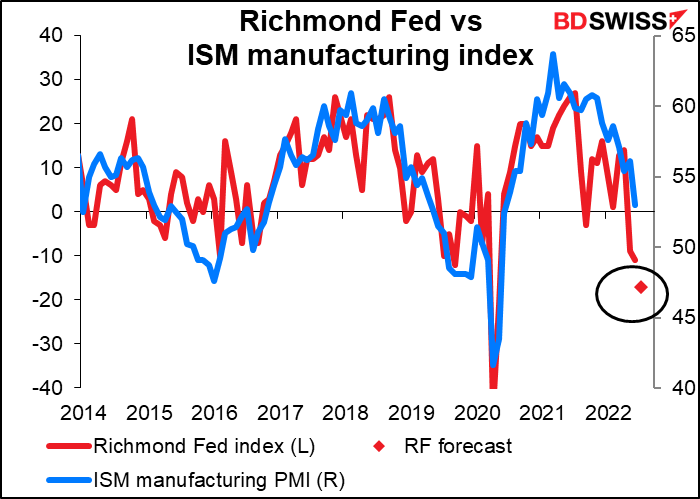 Richmond Fed vs ISM manufacturing index