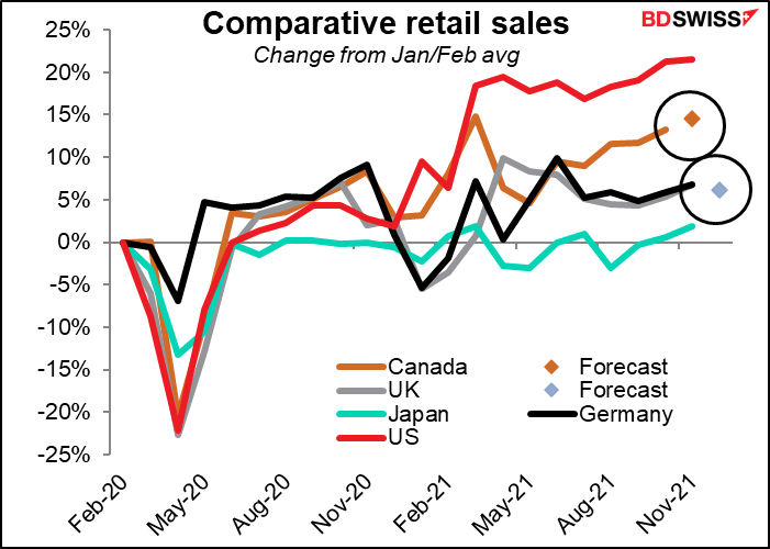 Comparative retail sales