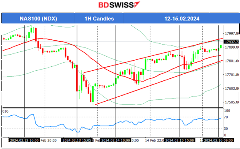 Australia’s unemployment jumped, Low GDP: The U.K. in recession (end 2023), U.S. disappointing data on retail sales, USD weakened, Gold and U.S. indices up.