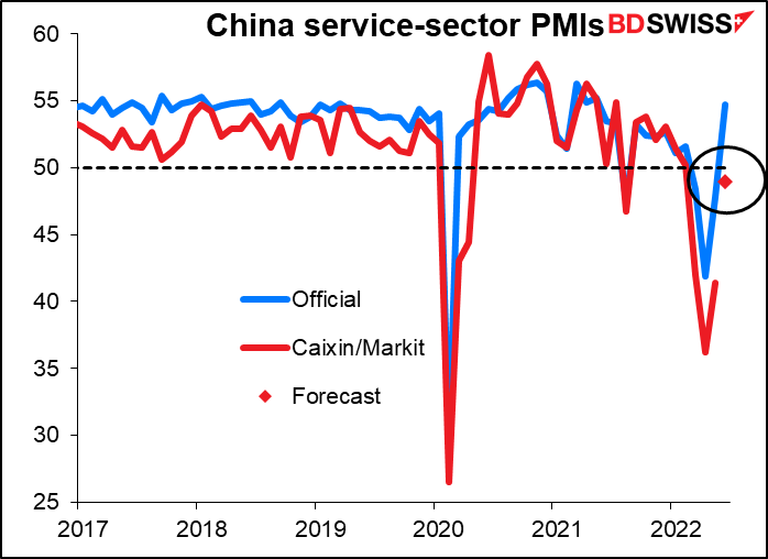 China service-sector PMIs