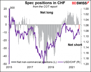 spec positions in CHF