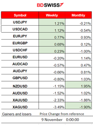 U.S Dollar Stable, U.S. Indices Settled Sideways. Gold & Oil Dropped Further