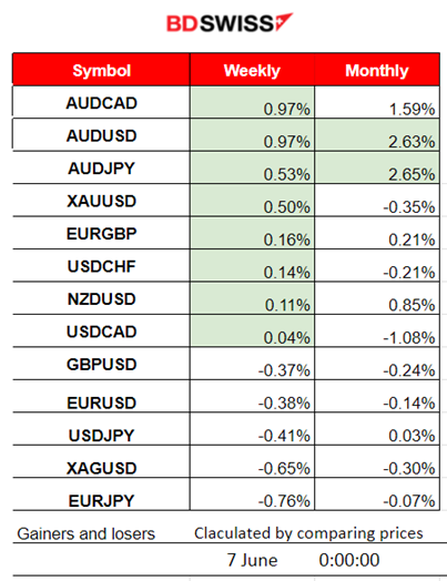 RBA Raises Cash Rate, BOC to follow? U.S. Markets Low Volatility, FOMC and Rate Decision Next Week