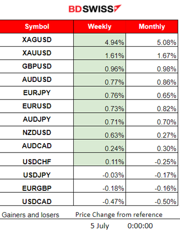 Swiss Monthly Inflation Reported at 0%, Financial Markets Unmoved by U.K. Parliamentary Elections, Crude Oil Moved Upwards, Gold and U.S. Indices Stable, Bitcoin Suffered Further