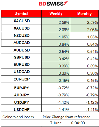 ECB cut rates but kept inflation forecast high, EUR unaffected, USD depreciated after high Unemployment Claims, Crude oil and Gold moved higher, Bitcoin stable