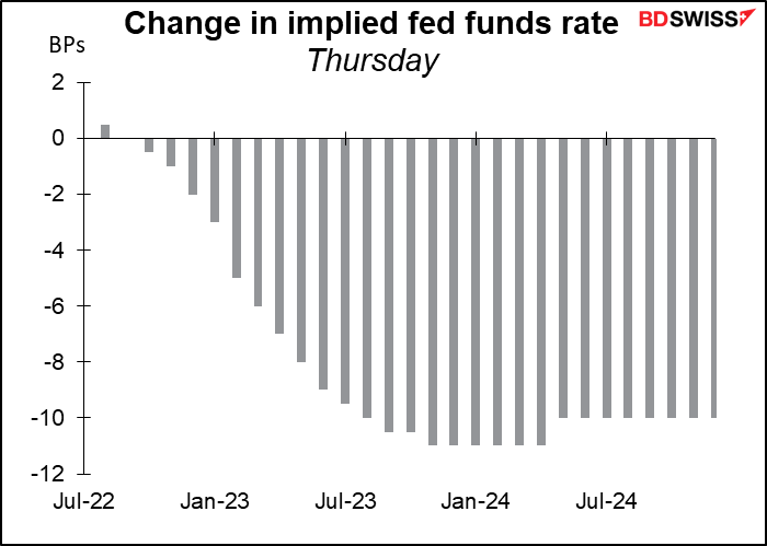 Change in implied fed funds rate