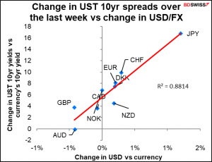 Change in UST 10yr speads over the last week vs change in USD/FX