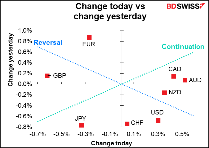 Change today vs change yesterday