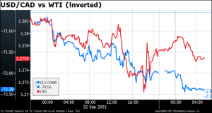 USD/CAD vs WTI