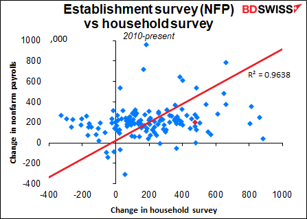 Establishment Survey vs Household Survey