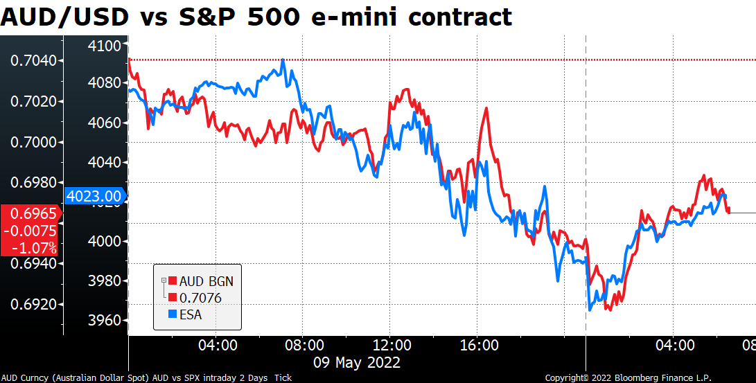 AUD/USD vs S&P 500 e-mini contract