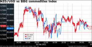 NZD/USD vs BBG commodities index