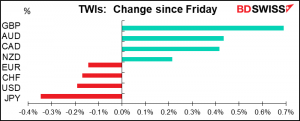 TWIs: Change since Friday