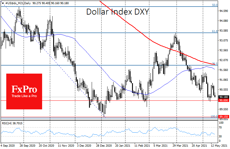 Gold growth confirms restart of dollar downtrend