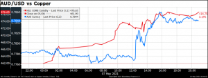 AUD/USD vs Copper