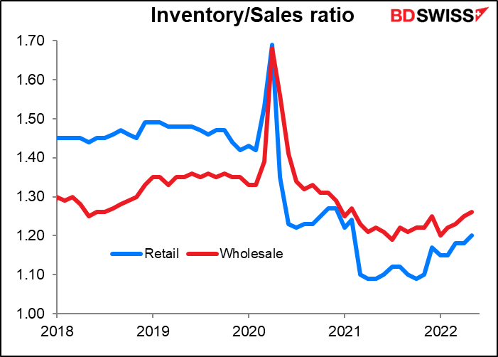 Inventory/Sales ratio