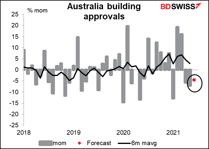 Australia building approvals