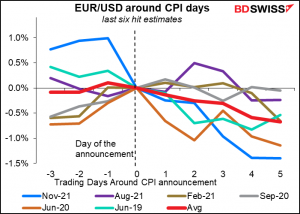 EUR/USD around CPI days