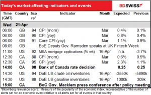 Today’s market-affecting indicators