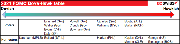 2021 FOMC Dove-Hawk table