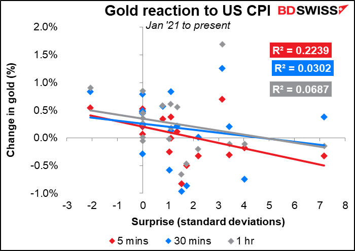 Gold reaction to US CPI