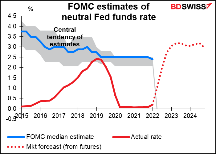 FOMC estimates of neutral Fed funds rate