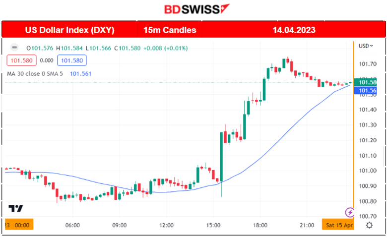 U.S: Retail Sales Fall, Consumers Expect High Prices, Inflation Persists, USD Gains, Gold Dives