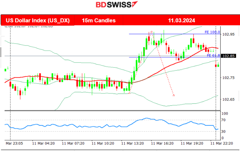 U.S. Dollar strengthens ahead of U.S. Inflation report, U.S. indices retreat, Gold in consolidation, Crude oil reverses upwards, JPY weakens