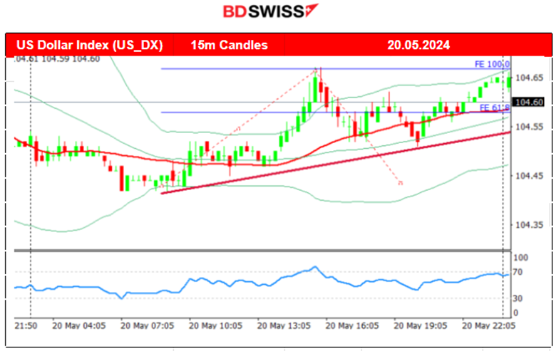 Mixed U.S. indices paths, Dow Jones dropped heavily, Gold reached 2,450 USD/oz and reversed, Crude oil lower, U.S. dollar stable, Bitcoin jumps