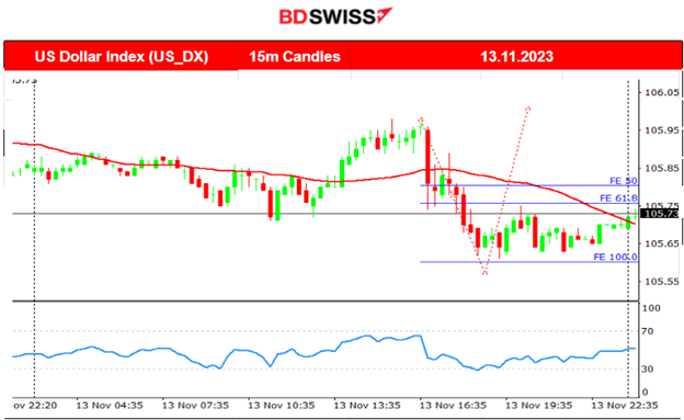 Gold awaits reversal, Crude higher, U.S. stocks settle, USD stable amid U.S. inflation data release