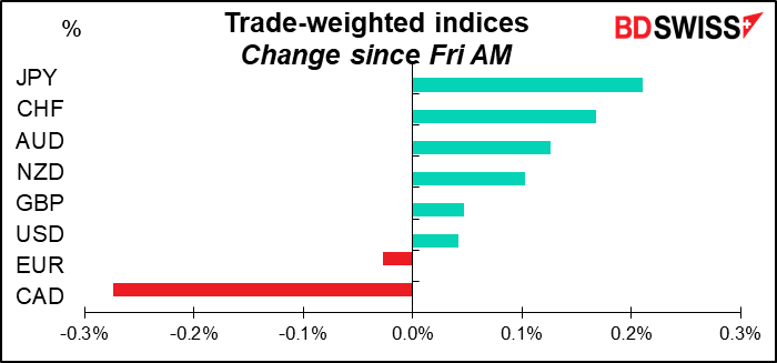 Trade-weighted indices