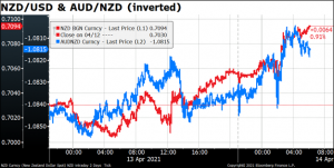 NZD/USD & AUD/NZD