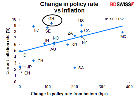 Change in policy rate vs inflation