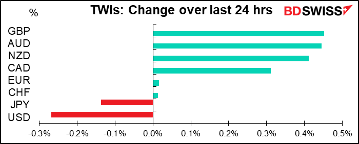 TWIs: Change over last 24 hrs 