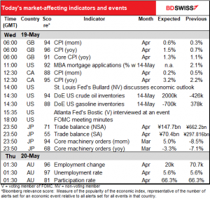 Today’s market-affecting indicators and events