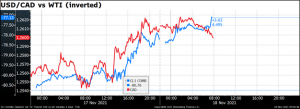 USD/CAD vs WTI