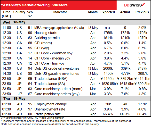 Yesterday's market-affecting indicators