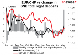 EUR/CHF vs change in SNB total sight deposits