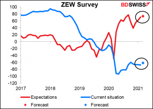 ZEW survey