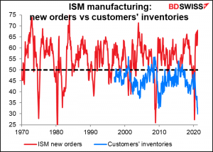 IMS manufacturing: new orders vs custimers' ibcentories