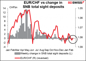 EUR/CHF vs change in SNB total sight deposits