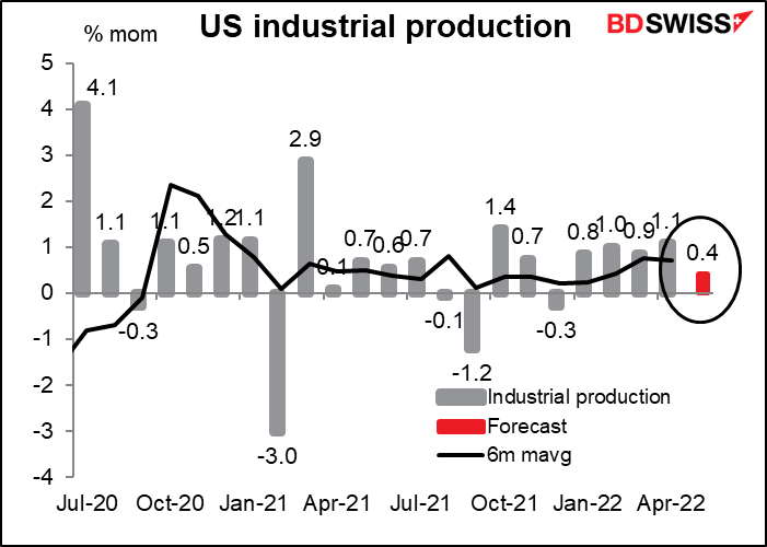 US industrial production