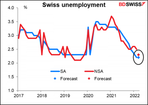 Swiss unemployment