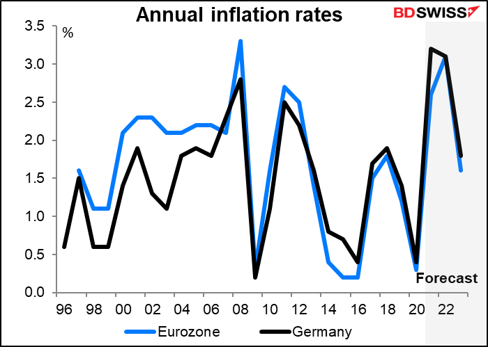 Annual inflation rates