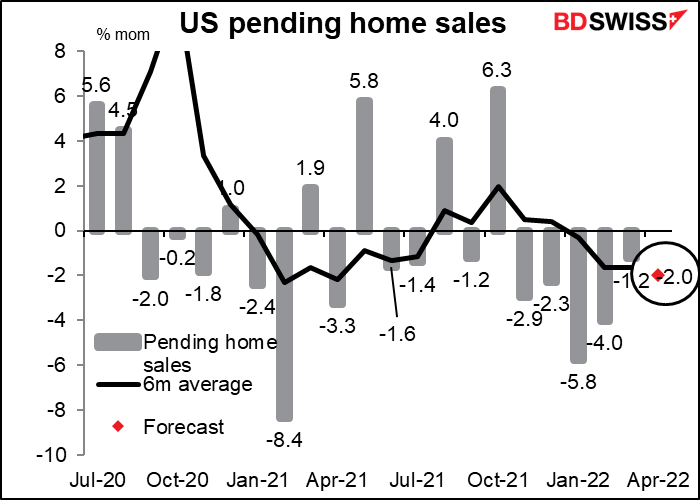 US pending home sales