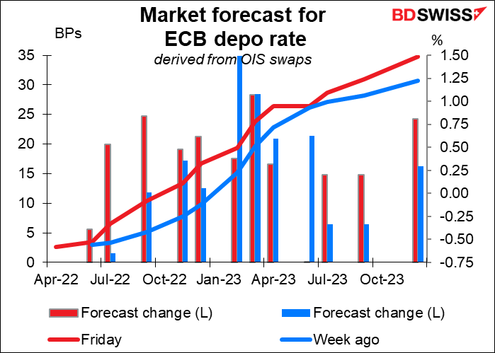 Market forecast for ECB depo rate