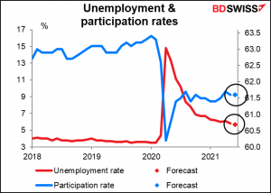 Unemploiment & participation rates